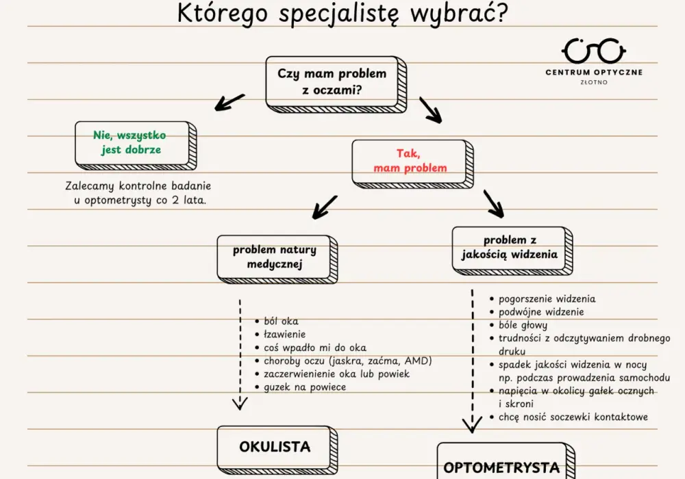 Dobór okularów: okulista czy optometrysta? Sprawdź, co wybrać