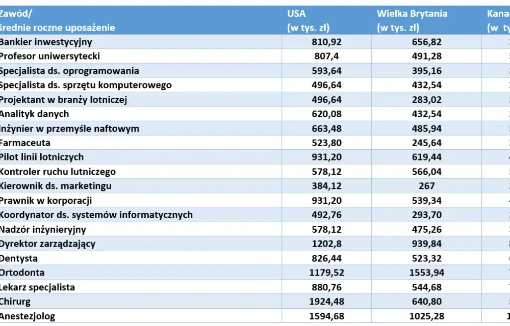 Ile zarabia dentysta w Polsce? Zaskakujące różnice w wynagrodzeniach