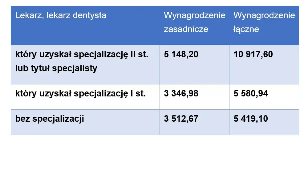 Ile zarabiają dentyści w Polsce? Zaskakujące fakty o wynagrodzeniach