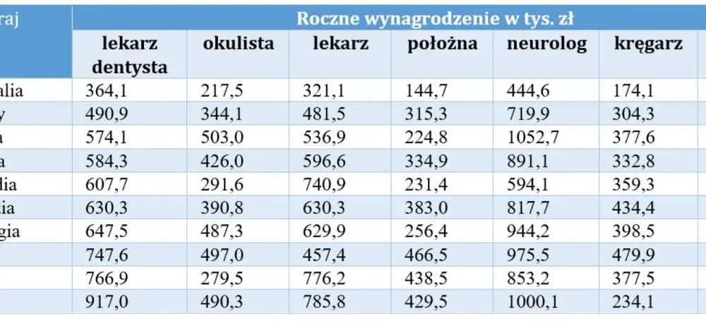 Ile zarabia okulista w USA? Zaskakujące fakty o wynagrodzeniach
