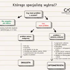 Dobór okularów: okulista czy optometrysta? Sprawdź, co wybrać
