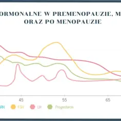 Wykres przedstawiający zmiany poziomu hormonów (estrogen, GnRH, FSH, LH, progesteron) w zależności od wieku.