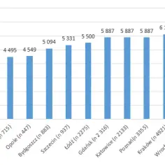 Ile zarabia okulista w Polsce? Zaskakujące różnice w wynagrodzeniach