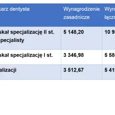 Ile zarabiają dentyści w Polsce? Zaskakujące fakty o wynagrodzeniach