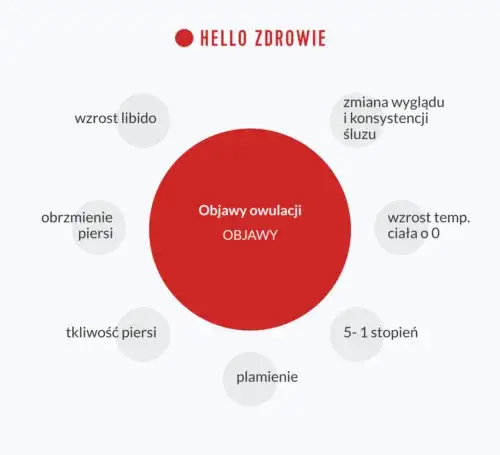 Zdjęcie Jakie są objawy owulacji i jak je rozpoznać w swoim cyklu