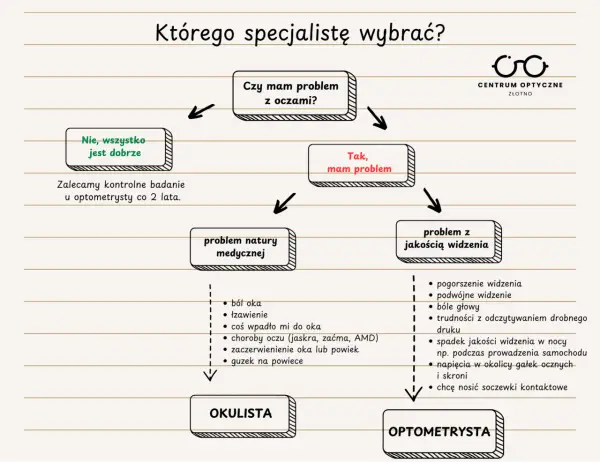 Dobór okularów: okulista czy optometrysta? Sprawdź, co wybrać