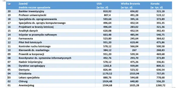 Ile zarabia dentysta w Polsce? Zaskakujące różnice w wynagrodzeniach