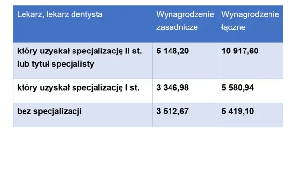 Ile zarabiają dentyści w Polsce? Zaskakujące fakty o wynagrodzeniach